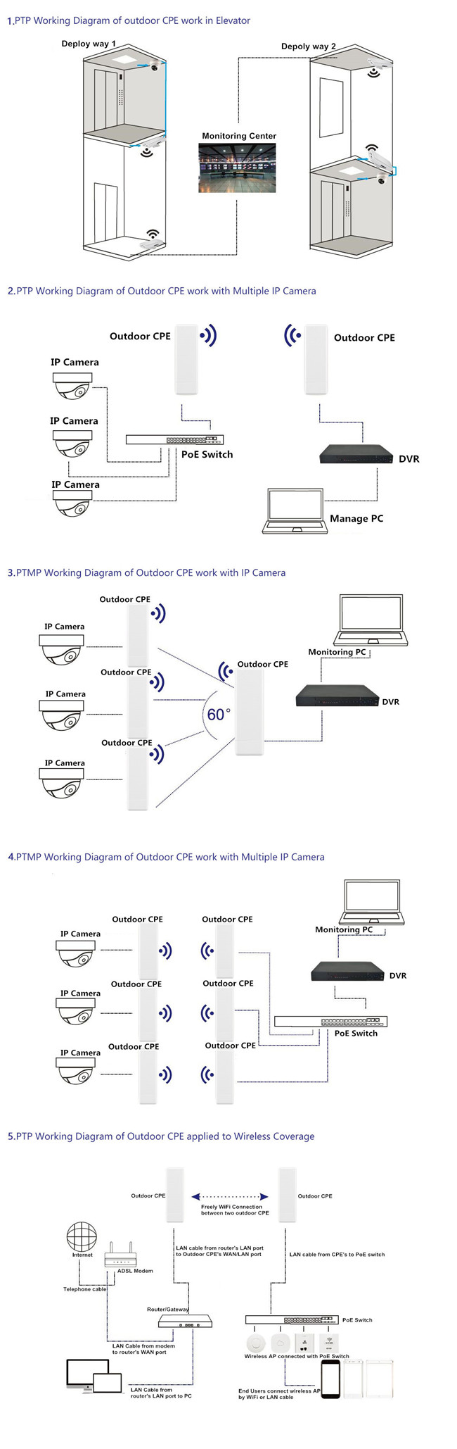 PTP 5KM Distance 5.8 GHz Outdoor CPE , IEEE802.11A / N 5.8 Ghz Wireless Bridge / Repeater
