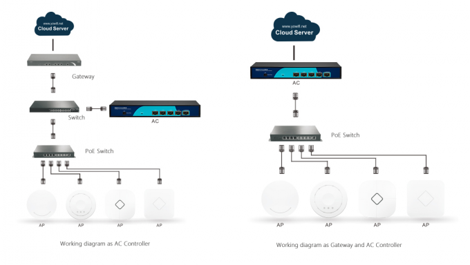 Intelligent Gigabit Wireless LAN Controller , SNMP Based Wireless Access Point Controller